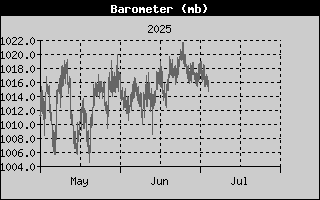 Barometer History