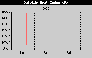 Heat Index History
