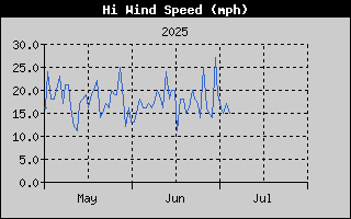 High Wind Speed History