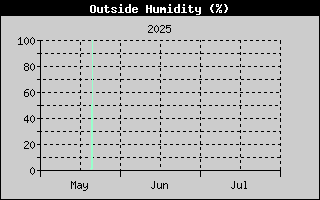 Outside Humidity History