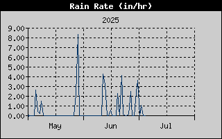Rain Rate History