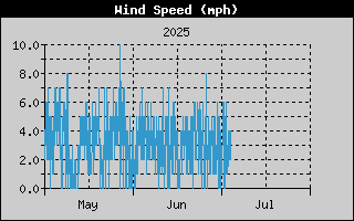 Average Wind Speed History
