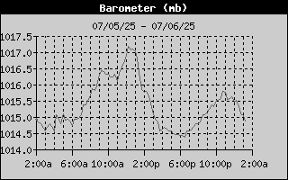 Barometer History