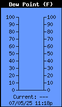 Current Outside Dewpoint
