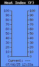 Current Outside Heat Index