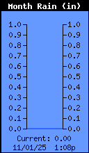 Monthly Total Rain