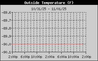 Outside Temp History