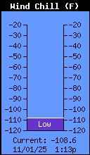 Current Wind Chill