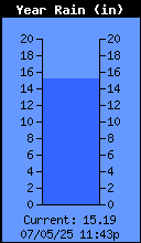 Yearly Total Rain